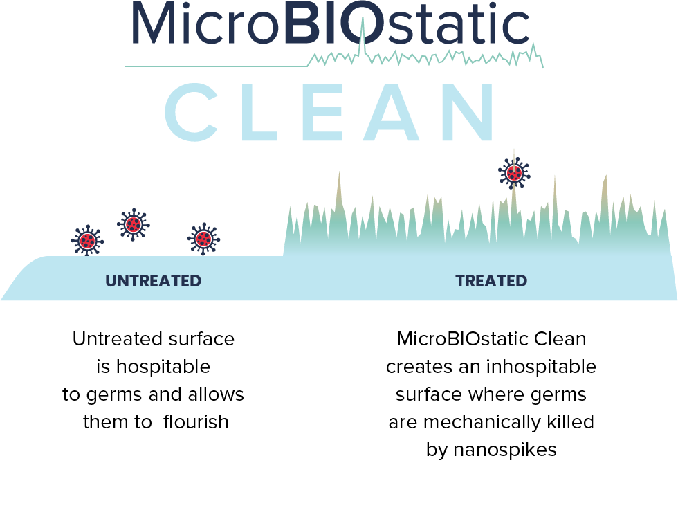 Microbiostatic Surface