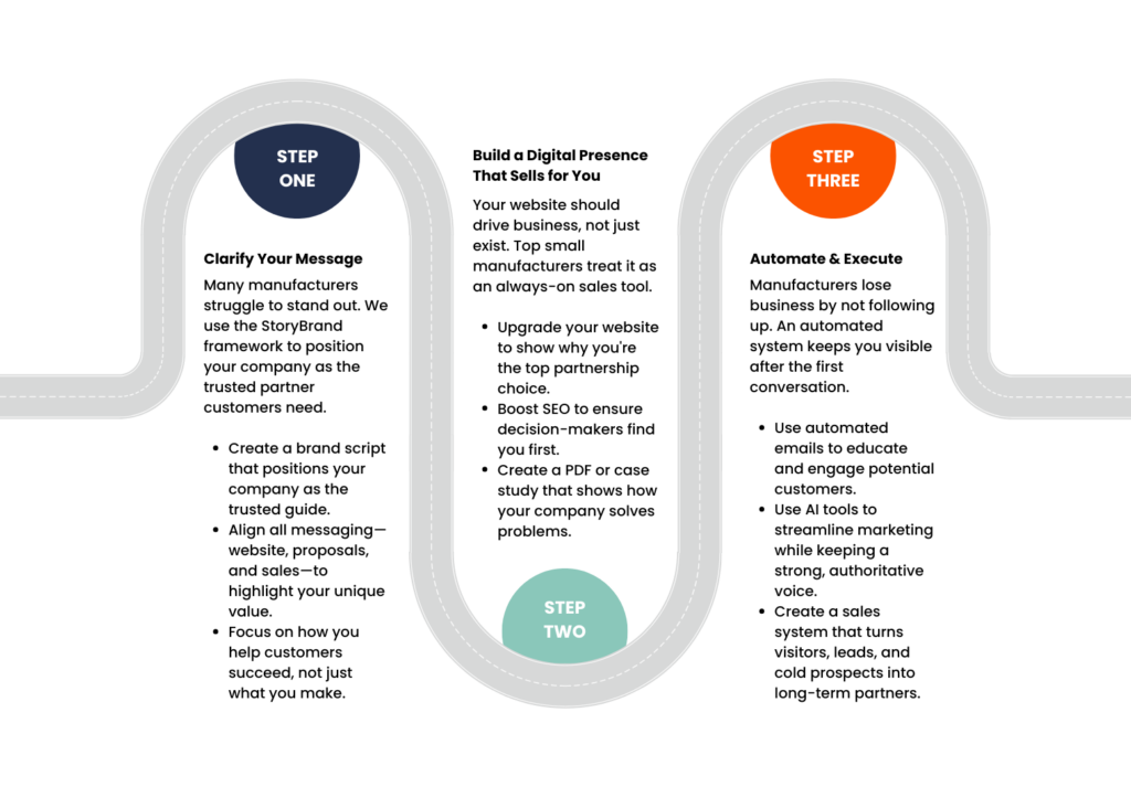 A 3-step roadmap showing how manufacturers can market their business for sustained growth