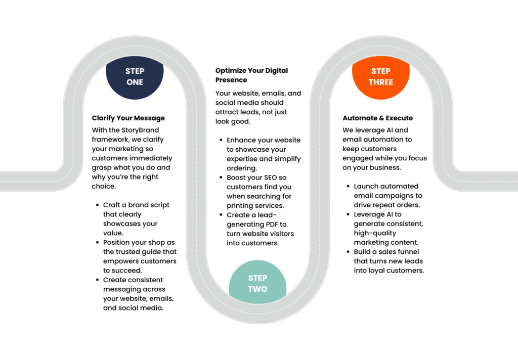 The 3-Step Plan to Market Your Print Business Effectively